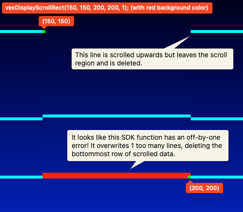 The V5 display after a rectangular region has been scrolled. Pixels that left the region were not drawn. The SDK call deleted 1 too many rows of scroll data when drawing due to an off-by-one error.